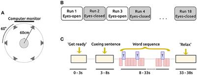 Eyes-Closed Increases the Usability of Brain-Computer Interfaces Based on Auditory Event-Related Potentials